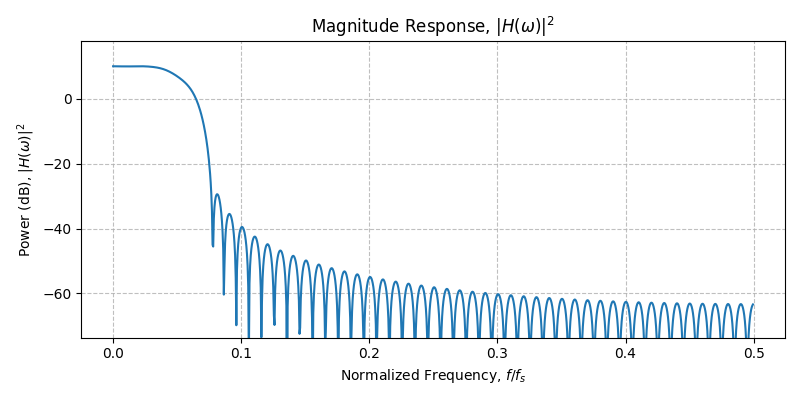 ../../_images/sdr_plot_magnitude_response_3.png