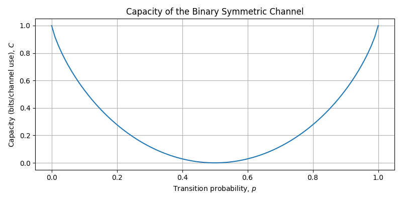 ../../_images/sdr_bsc_capacity_1.png