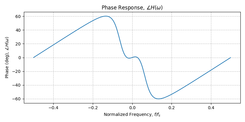 ../../_images/sdr_plot_phase_response_2.png