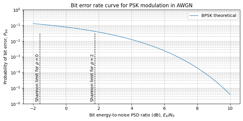 ../../_images/sdr_plot_shannon_limit_ebn0_1.png